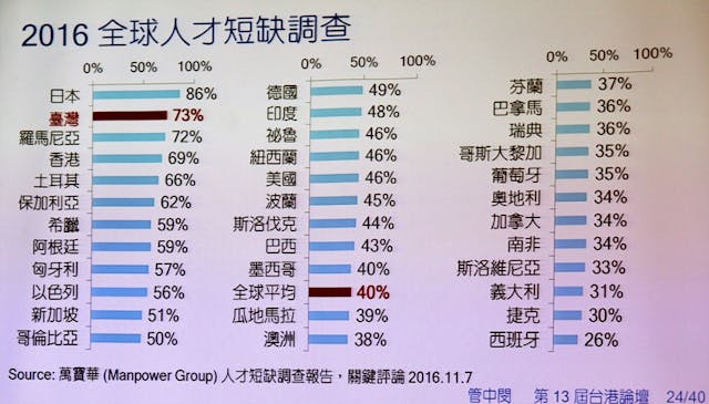 統計顯示，在35個國家和地區中，台灣人才短缺的情況，僅次於人口老化的日本。（管中閔簡報）