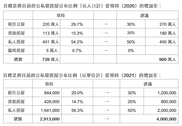 附表一：公私營房屋分布比例調整建議圖（作者提供圖表）