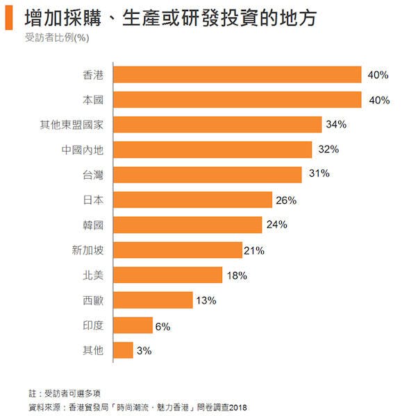 圖1：增加採購、生產或研發投資的地方。