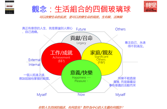 四個範疇可以分為橫軸左端的「成就」及右端的「重要的他者」，及縱軸下端的「喜好」及上端的「傳承」。（作者供圖）