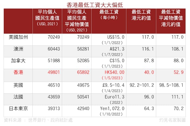 圖示香港與先進經濟體的最低工資比較。（灼見名家製圖）