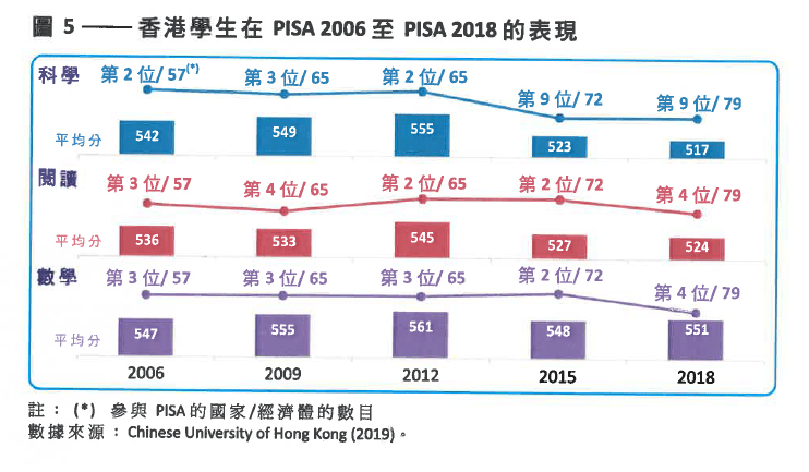 香港學生在PISA 2006至2018年的表現。（立法會研究報告截圖）