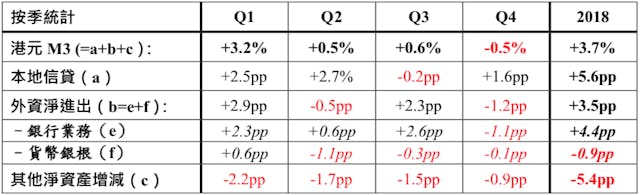 表 1:港元 M3 結構及變動分析 2018（金融統計）