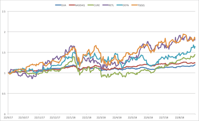 科技、零售、國防和醫療相關Leveraged ETF回報可觀