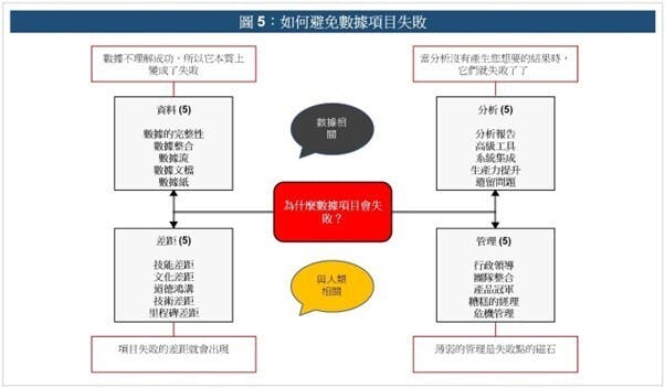 上圖顯示如何避免數據項目失敗。