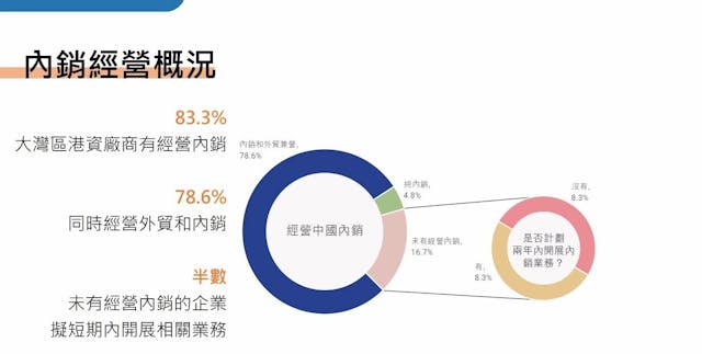 研究報告顯示，逾八成三的大灣區港資廠商有經營內銷。（工總及渣打簡報）