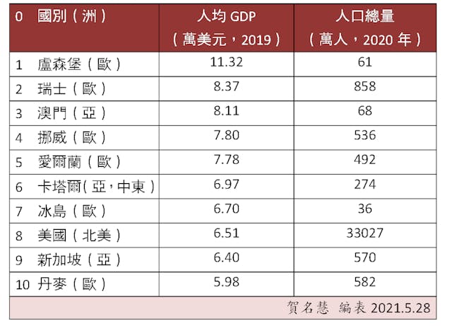 2019年全球十大人均GDP國家或經濟體