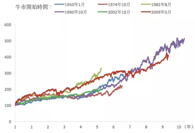 圖3 本輪牛市為​​二戰後第二長（數據來源：Yahoo Finance），基期數據為100。