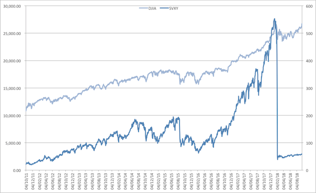 SVXY和DJIA歷年對數圖