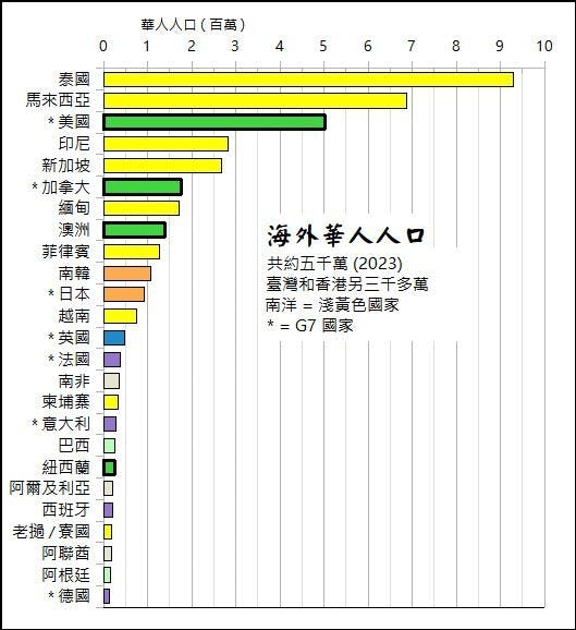 海外華人人口國家分布。（作者製圖）