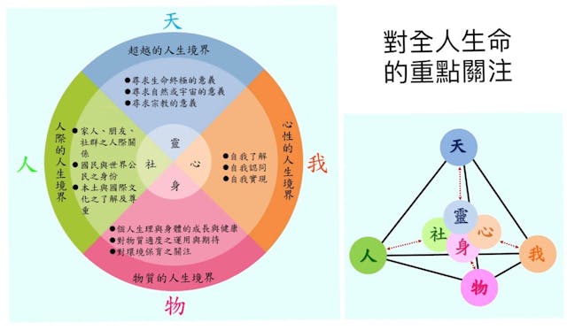 香港全人生命教育學會會長梁錦波博士吸納了台灣一些理論後，整理出來的理念框架。