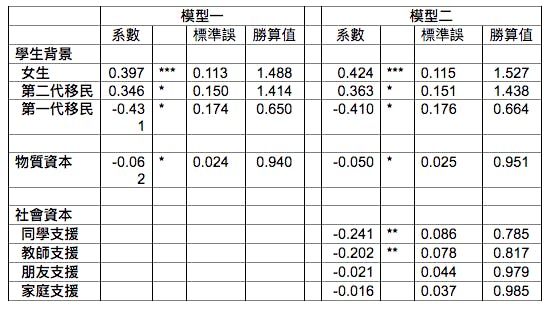 表2，物質資本及社會支援對香港中小學生功課壓力的相對效應。