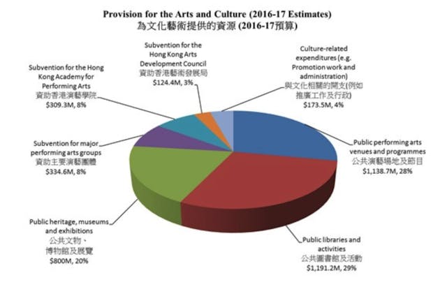 2016-17年度政府為文化藝術提供的資源。政府在文化藝術方面的總開支逾40億元（不包括藝術及體育發展基金（藝術部分）及粵劇發展基金），也不包括基本建設工程開支。這些資源主要用於為藝術活動提供場地支援、資助藝術團體、藝術教育和推廣，以及支付相關的行政費用。