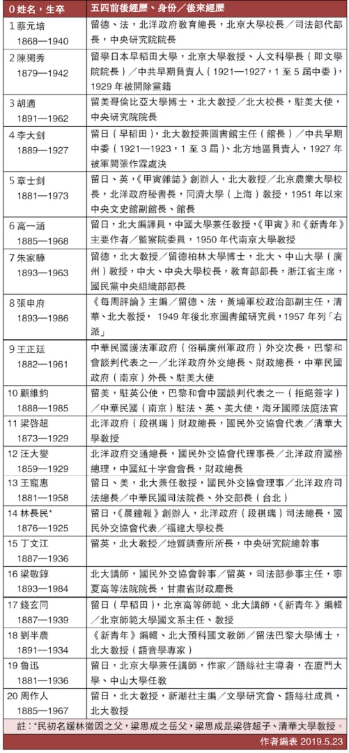 表2，「五四」重要人物