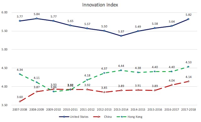 圖2：2007至2018年中國大陸、美國及香港創新指數轉變（資料來源：《全球競爭力報告》，2007至2018年）