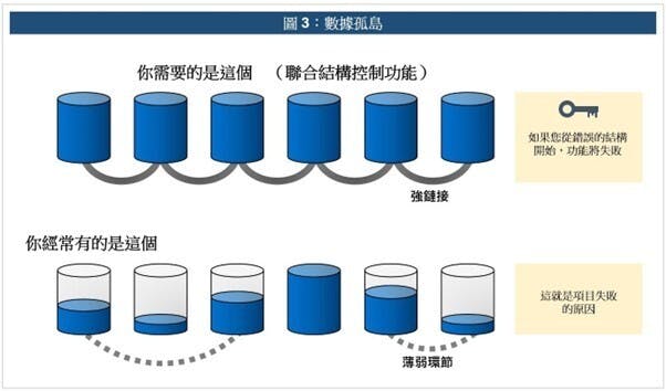 上圖顯示數據孤島/筒倉的概念。