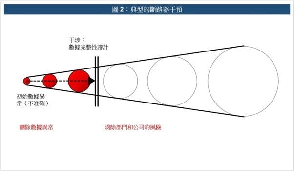 上圖則說明我們如何以審計阻截數據異常增長。