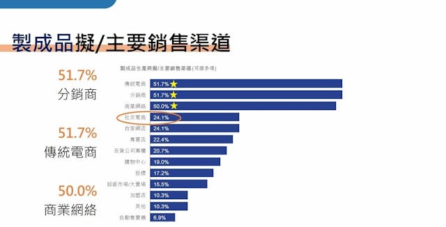 大灣區港資企業仍以傳統銷售渠道為主，亦有不少正在拓展電商銷售渠道。（工總及渣打簡報）