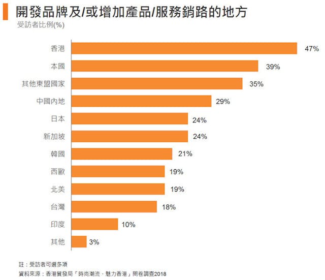 圖2：開發品牌或增加產品或服務銷路的地方。