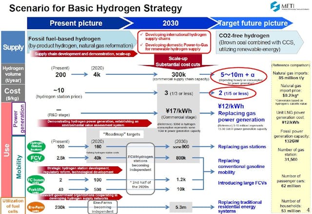 日本基本氫氣策略（2017年宣布）。