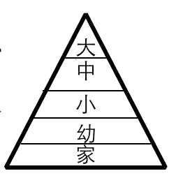 一個好教育架構的資源及重視程度，應是一個正三角形。最底層而又最廣大的根基應是家長教育，再上一層是幼兒教育，幼兒教育再上一層又是小學，跟着是中學及大學。（作者提供）