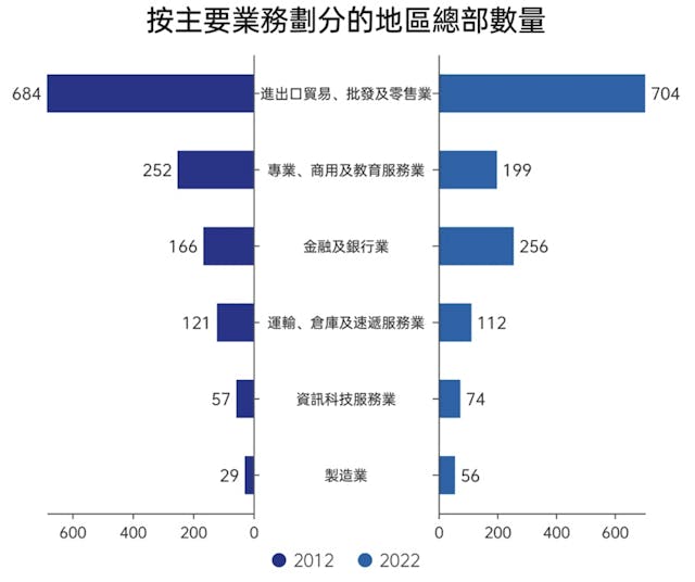 圖2：2012和2022年香港按主要業務劃分的地區總部數量。