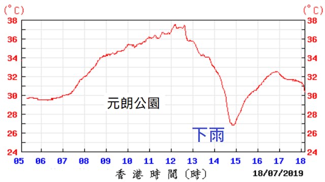 圖4：2019年7月18日元朗公園氣溫（底圖來源：香港天文台）