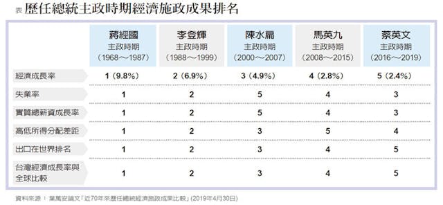 五任總統主政時期施政成果排名（作者提供）