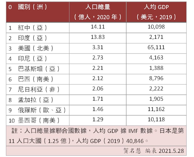 2019 / 2020 全球十大人口大國