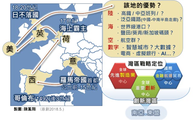 圖八、經濟重心轉移的下一站。