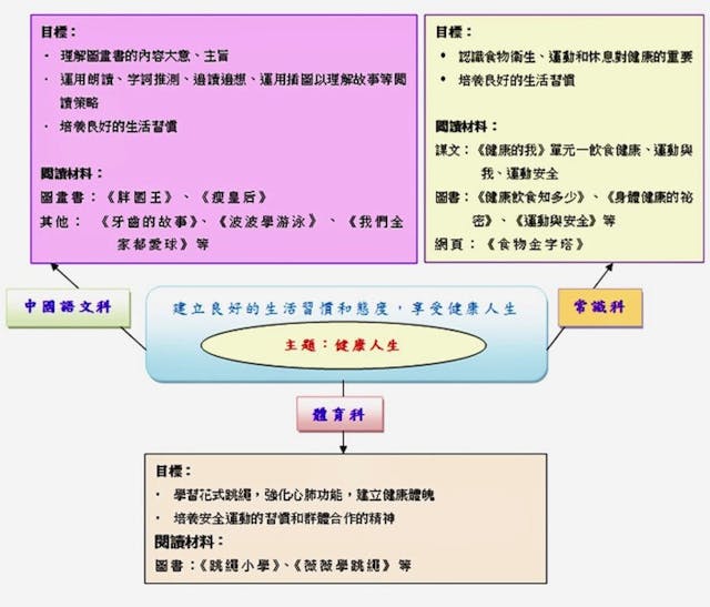 跨課程閱讀（中常體）：主題「健康人生」