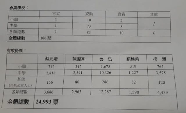 投票統計，文學家魯迅大比數勝出。