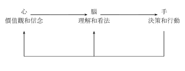 圖一：Sergiovanni的Heart（心）、Head（腦）、Hand（手）模式