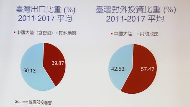 台灣的出口和對外投資對象，主要是中國大陸。（管中閔簡報）