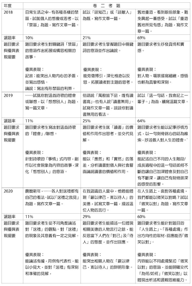 上表資料引用自香港考評局2018、2019、2020年《香港中學文憑考試中文科試題專輯》試卷二部分的考生表現。