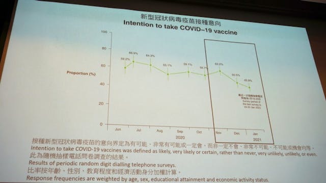 隨着疫苗面世，香港市民接種意欲反而下降。