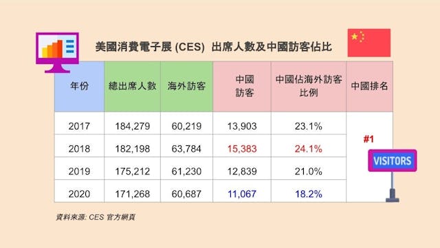 表二：美國消費電子展出席人數及中國訪客佔比（作者提供）