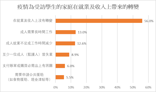 圖表2：疫情為受訪學生的家庭在就業及收入上帶來的轉變。（作者製表）