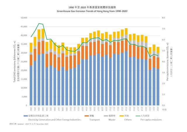 1990年至2022年香港溫室氣體排放趨勢。 （碳中和及可持續發展網站圖片） 