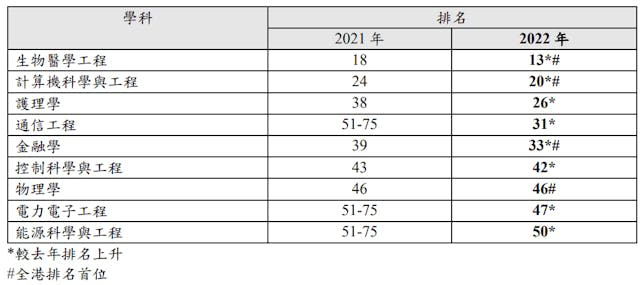 中大9個學科2021年及2022年排名比較。