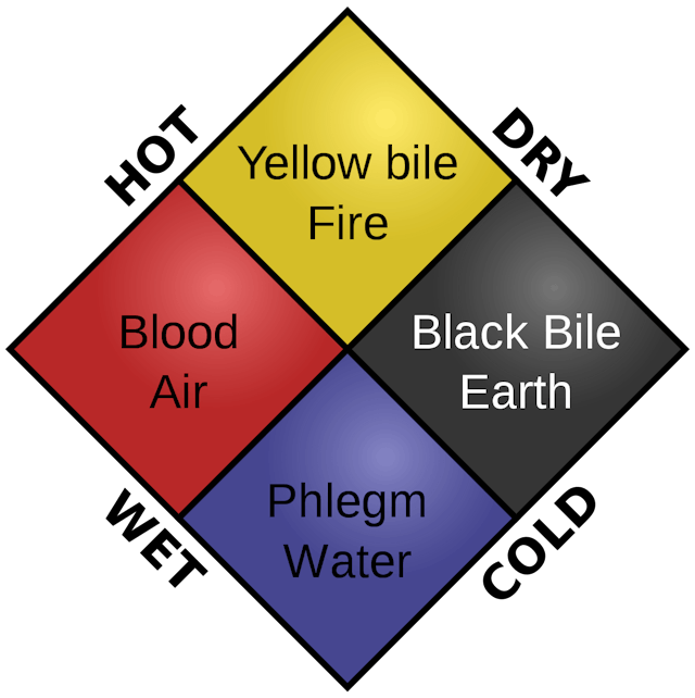 體液學説認為，人體內的黃膽汁、黏液、黑膽汁和血液，分別對應大自然的火、水、土、氣四種元素。