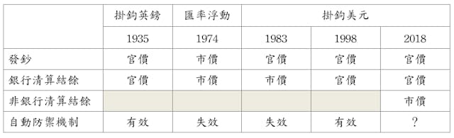 表1，貨幣銀根外匯儲備沿革