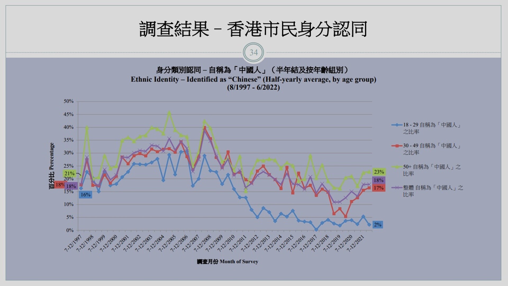 在這個港人身份認同調查，可見自稱為「中國人」的市民比例愈來愈低。（作者供圖）