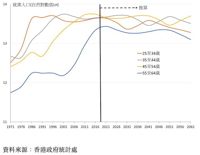 圖2 1971-2061年香港居民的總計教育年數（按年齡組別）