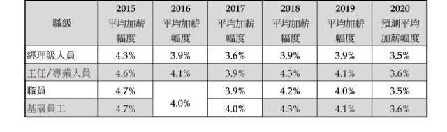 研究預測2020平均加薪幅度為3.5%至3.6%。