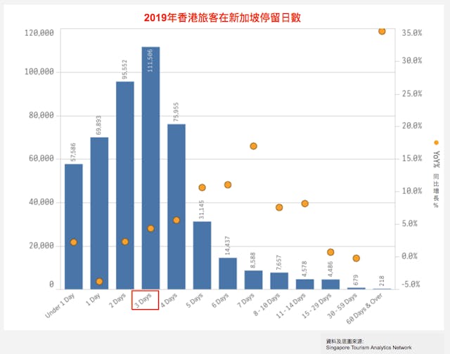 表三：2019年香港遊客在新加坡停留日數