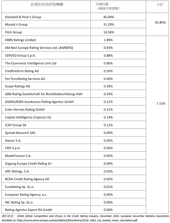 表1︰ 信貸評級機構在歐盟市場份額（信用評級服務和輔助服務）