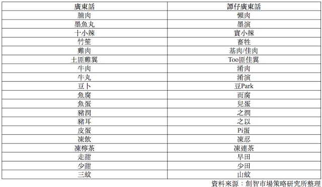 廣東話譚仔話口音翻譯。