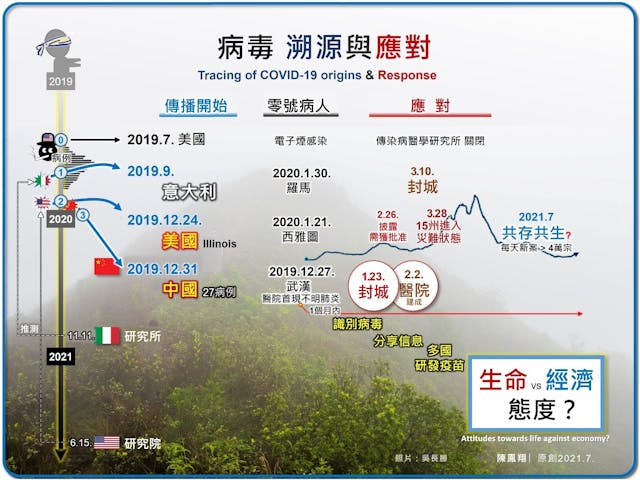 圖一：病毒溯源與應對。