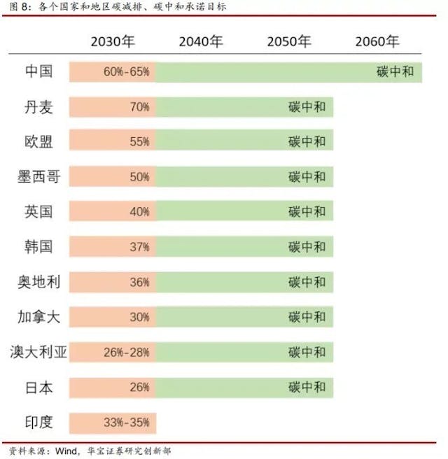 各個國家和地區碳減排、碳中和承諾目標。